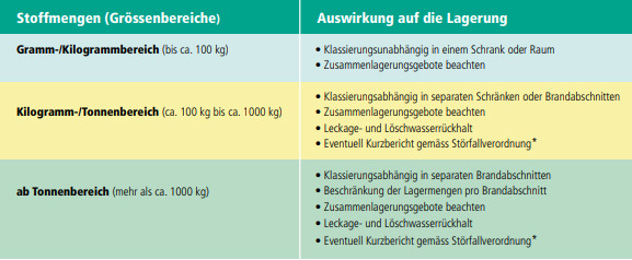 Die richtige Lagerung von Gefahrstoffen